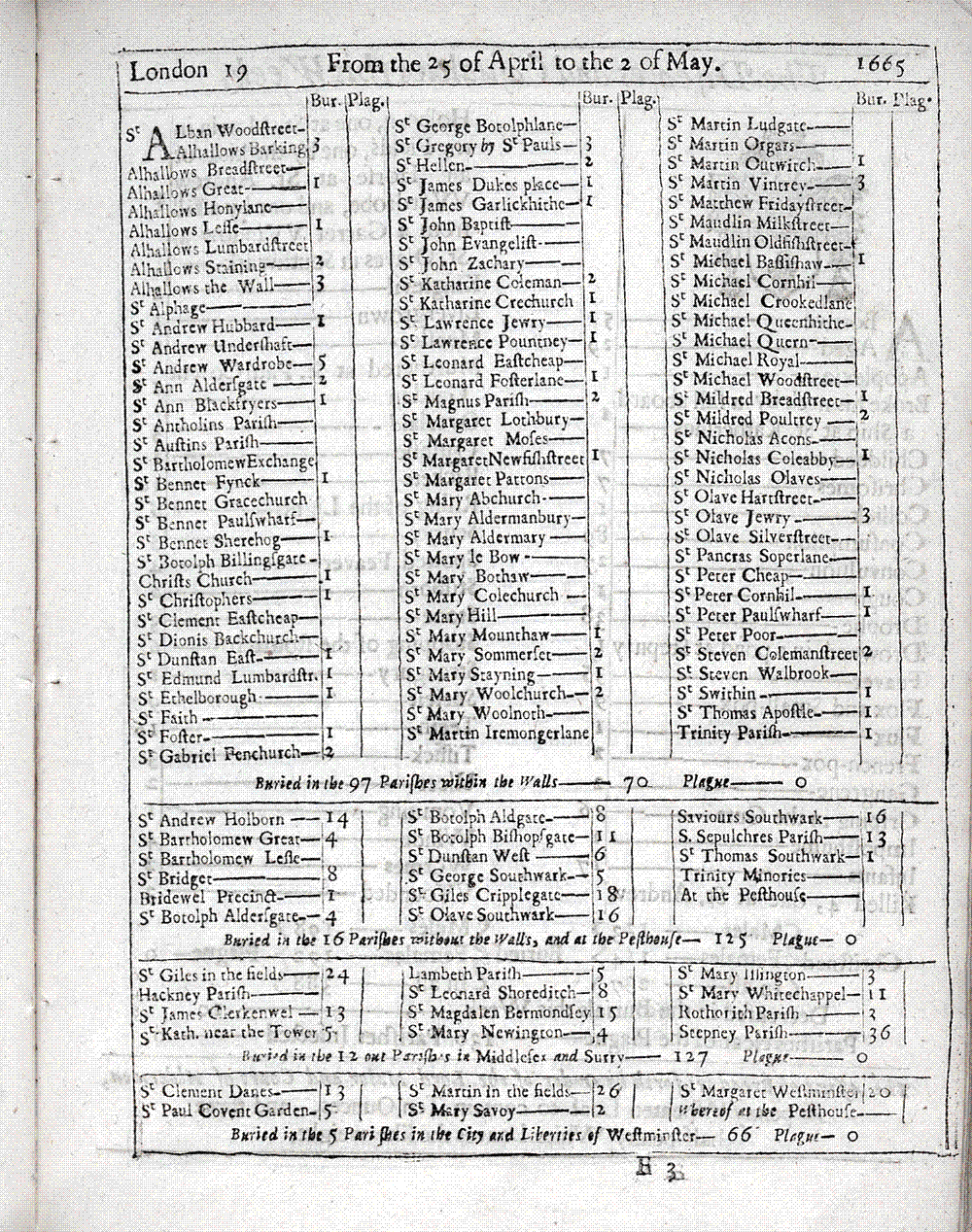 A printed London Bill of Mortality for the week of 25 April to 2 May 1665, listing parish by parish the causes of death and the number buried, from the Wellcome Collection.